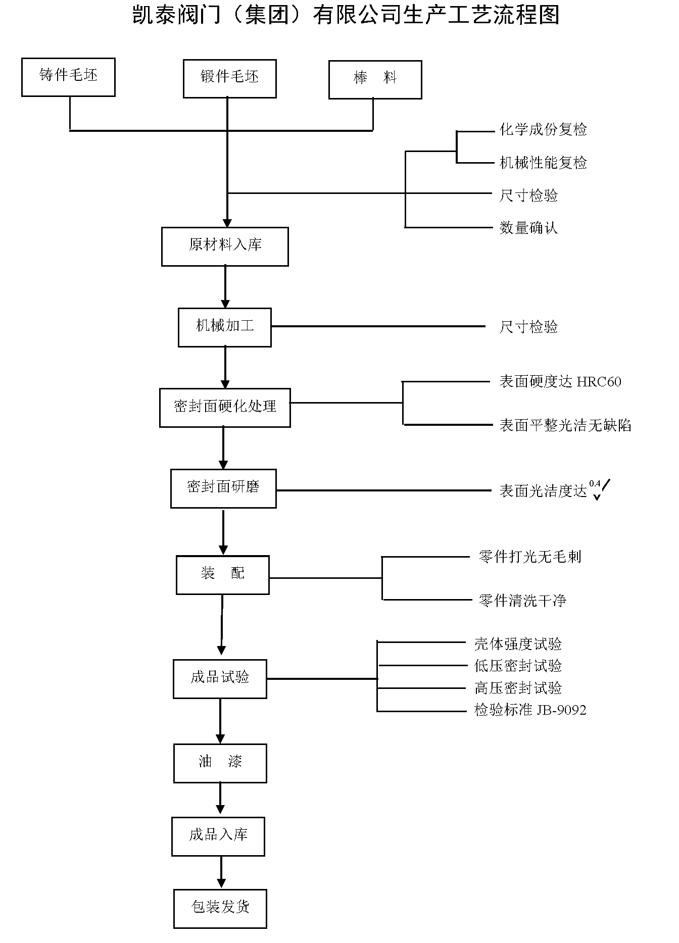 生產(chǎn)工藝流程圖